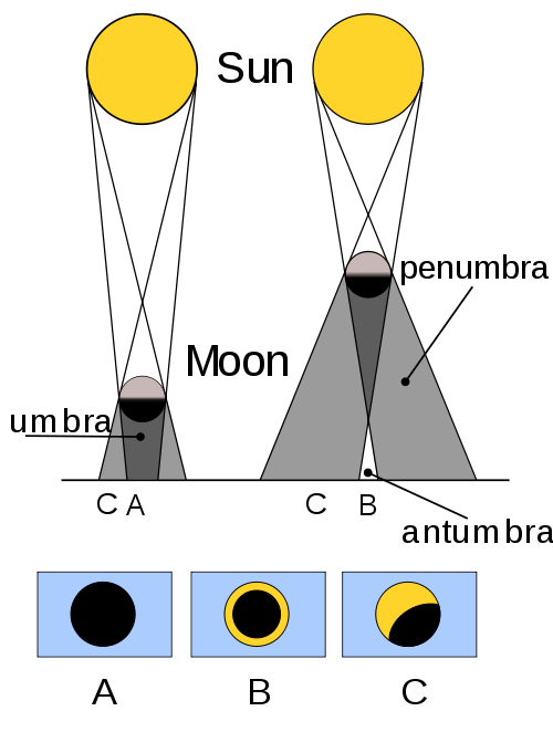 Solar eclipse types