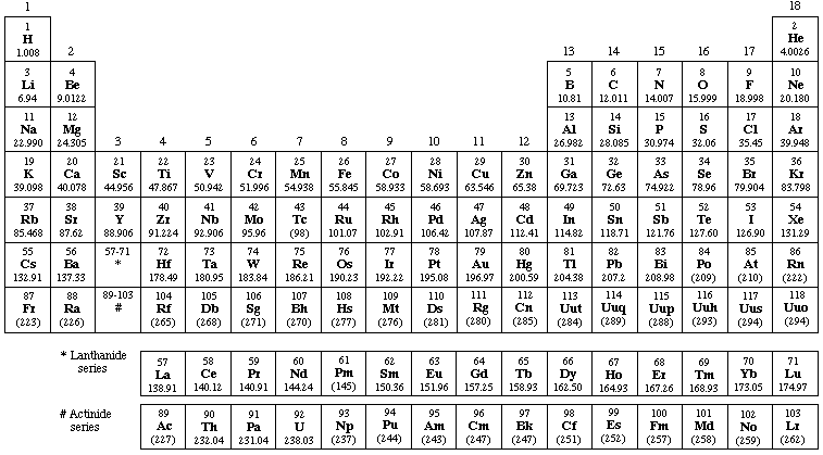 Periodic Table of Elements