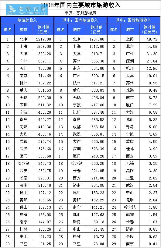 国庆各省旅游收入排行_中国旅游收入2008